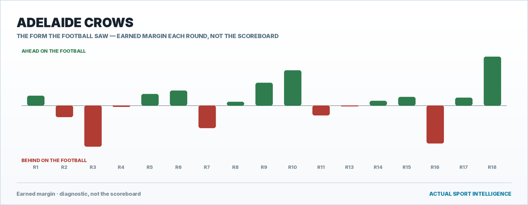 Adelaide Crows — the form the football saw, round by round