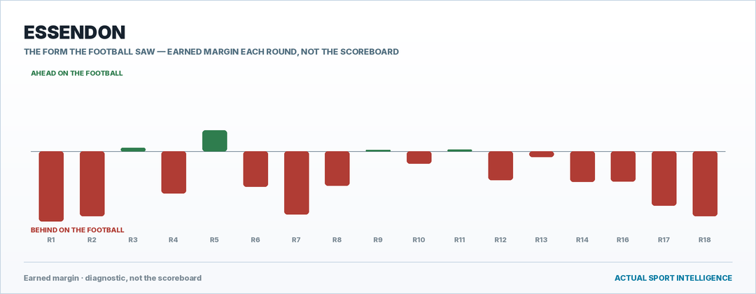 Essendon — the form the football saw, round by round