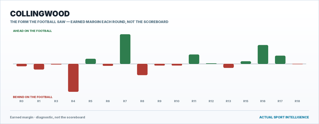 Collingwood — the form the football saw, round by round