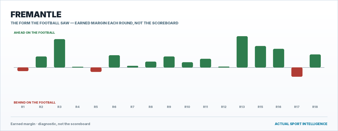 Fremantle — the form the football saw, round by round