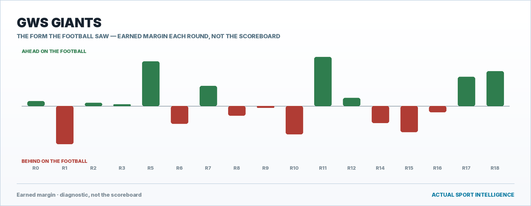 GWS GIANTS — the form the football saw, round by round