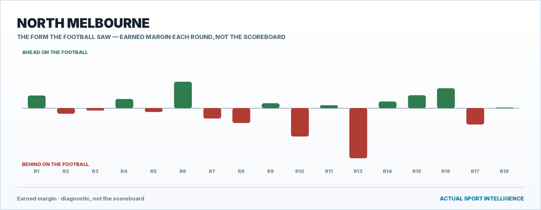 North Melbourne — the form the football saw, round by round