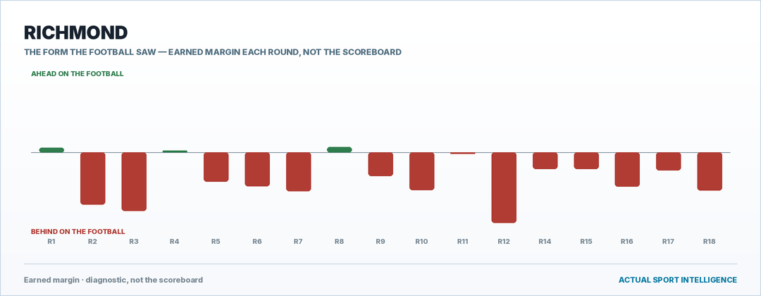 Richmond — the form the football saw, round by round