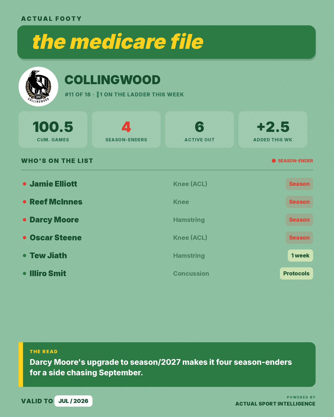 Medicare File — Collingwood
