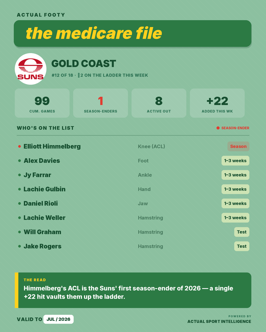 Medicare File — Gold Coast