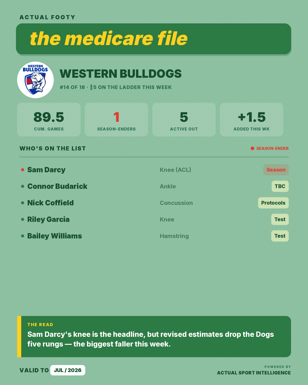 Medicare File — Western Bulldogs