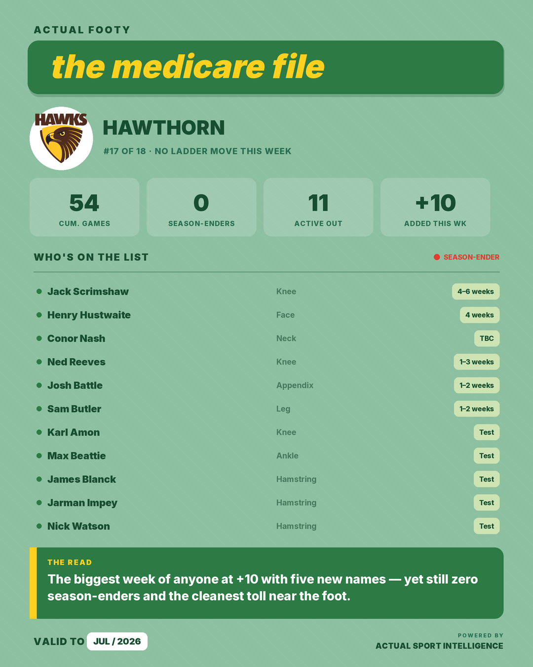 Medicare File — Hawthorn