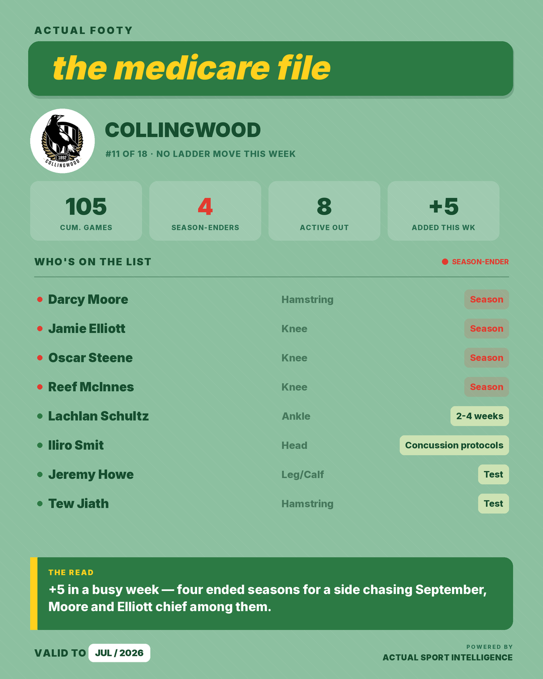 Medicare File — Collingwood