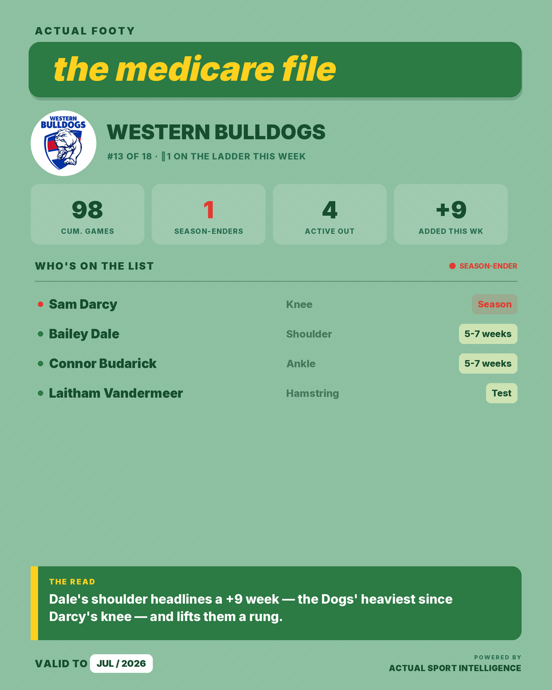 Medicare File — Western Bulldogs