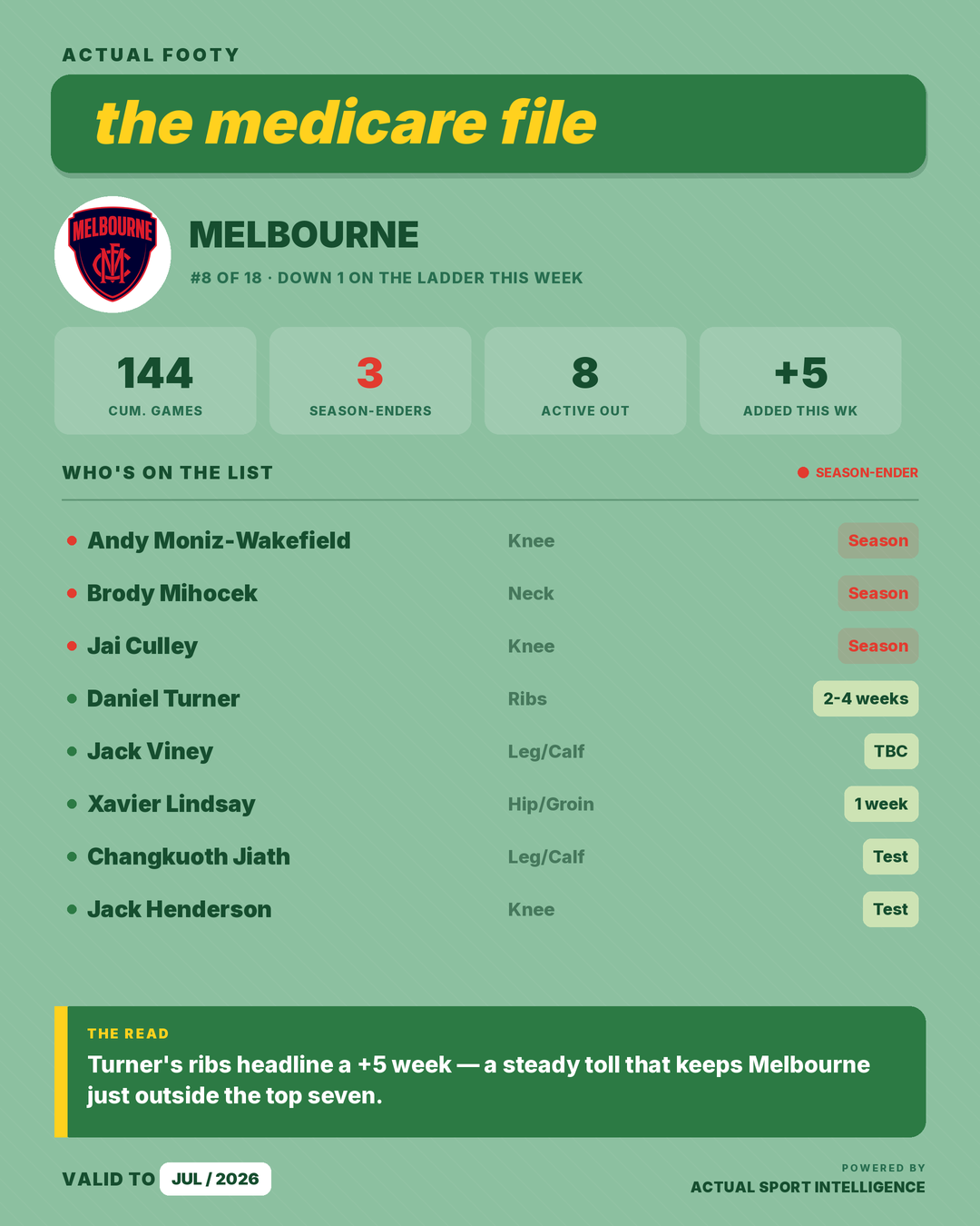 Medicare File — Melbourne