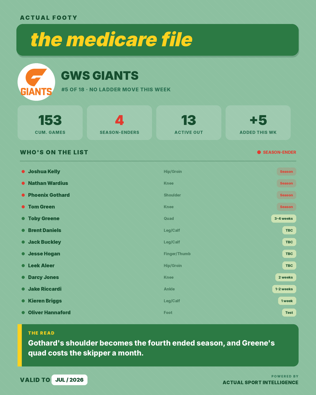 Medicare File — GWS Giants