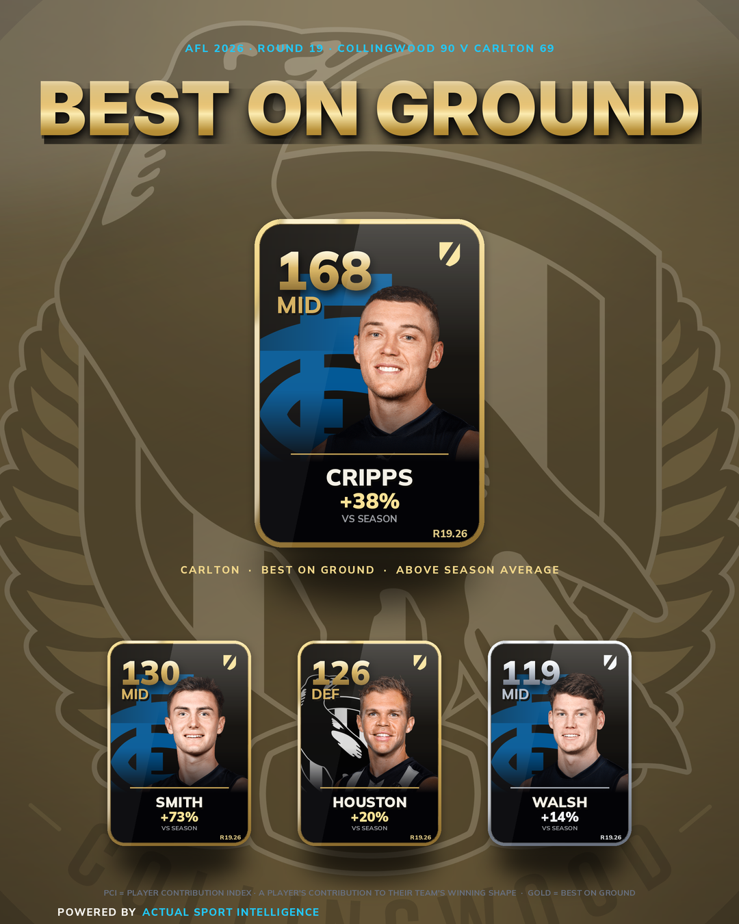 Best on Ground — Collingwood v Carlton Round 19: Cripps (168, +38% on his season) the game's biggest contributor, ahead of Smith (130, +73%), Houston (126, +20%) and Walsh (119, +14%)