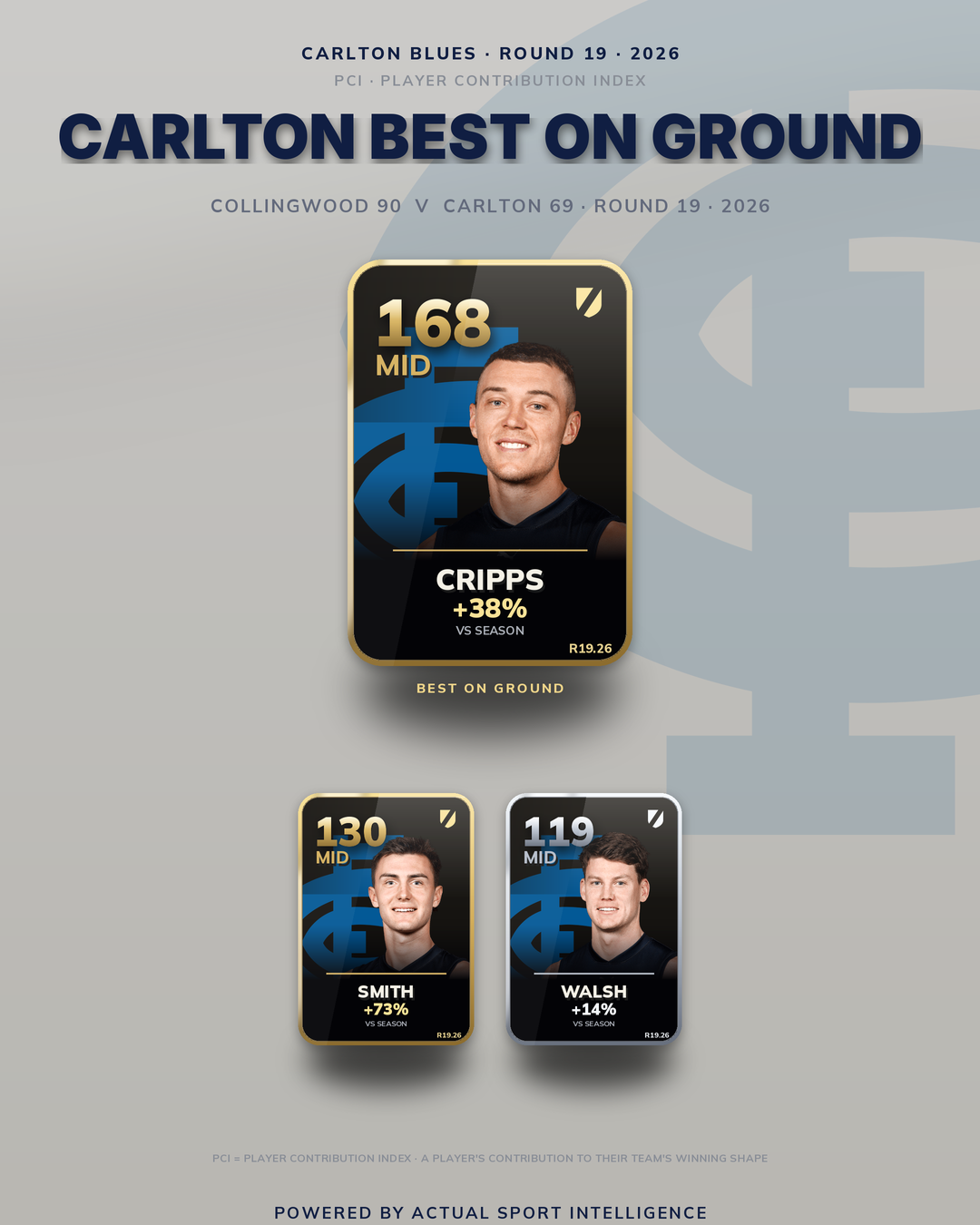 Carlton best on ground Round 19: Cripps 168, Smith 130, Walsh 119