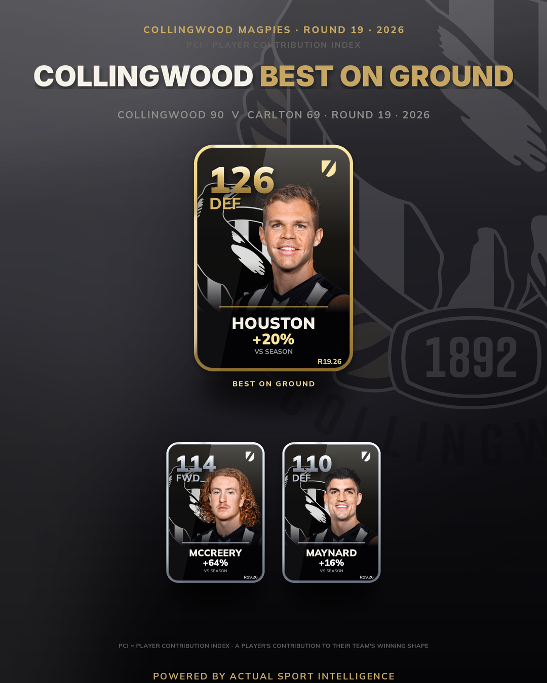Collingwood best on ground Round 19: Houston 126, McCreery 114, Maynard 110